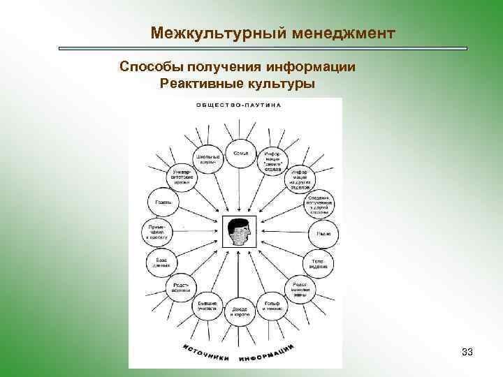 Межкультурный менеджмент Способы получения информации Реактивные культуры 33 