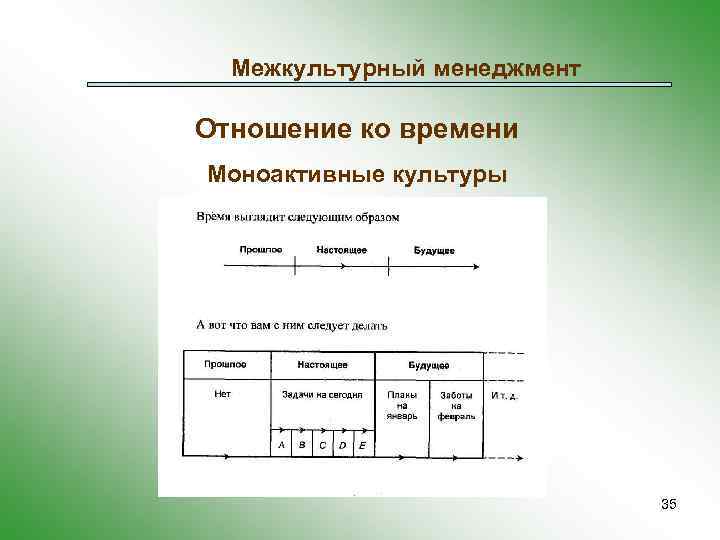 Межкультурный менеджмент Отношение ко времени Моноактивные культуры 35 