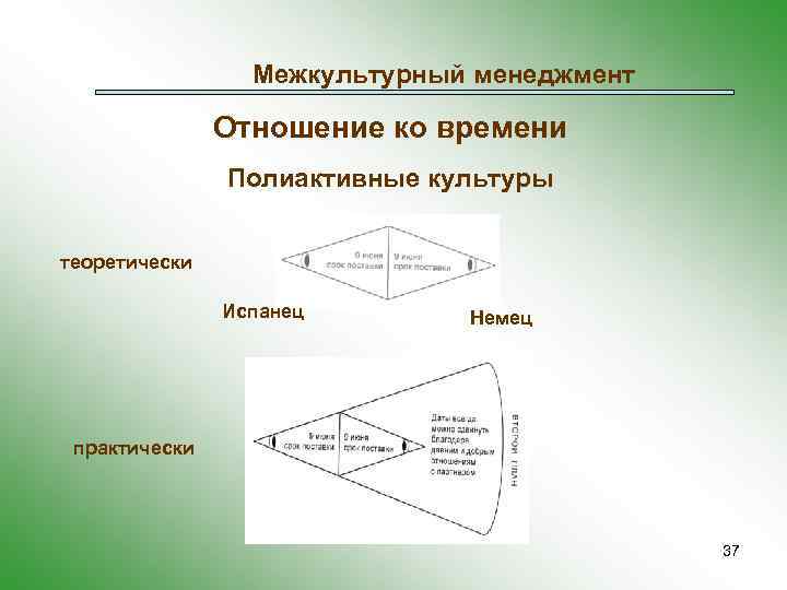 Межкультурный менеджмент Отношение ко времени Полиактивные культуры теоретически Испанец Немец практически 37 