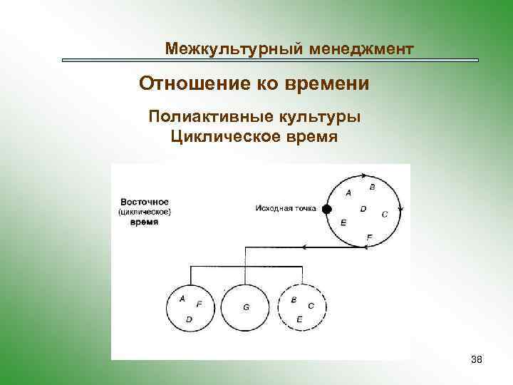 Межкультурный менеджмент Отношение ко времени Полиактивные культуры Циклическое время 38 