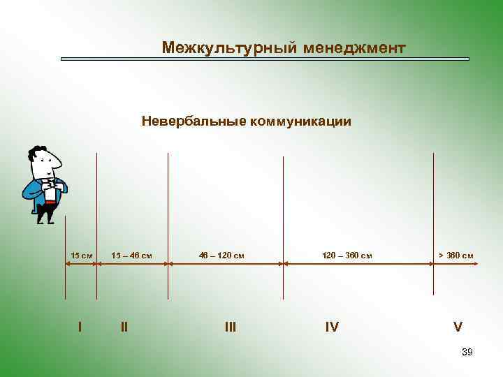Межкультурный менеджмент Невербальные коммуникации 15 см 15 – 46 см 46 – 120 см