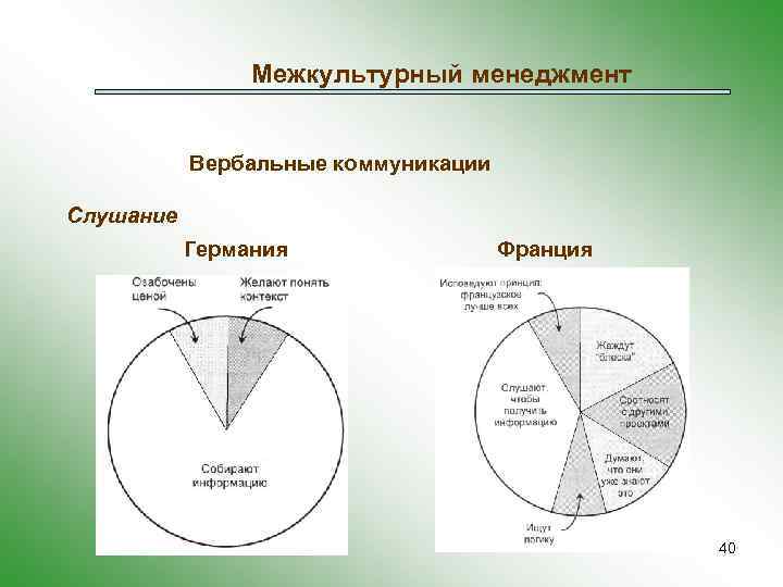 Межкультурный менеджмент Вербальные коммуникации Слушание Германия Франция 40 