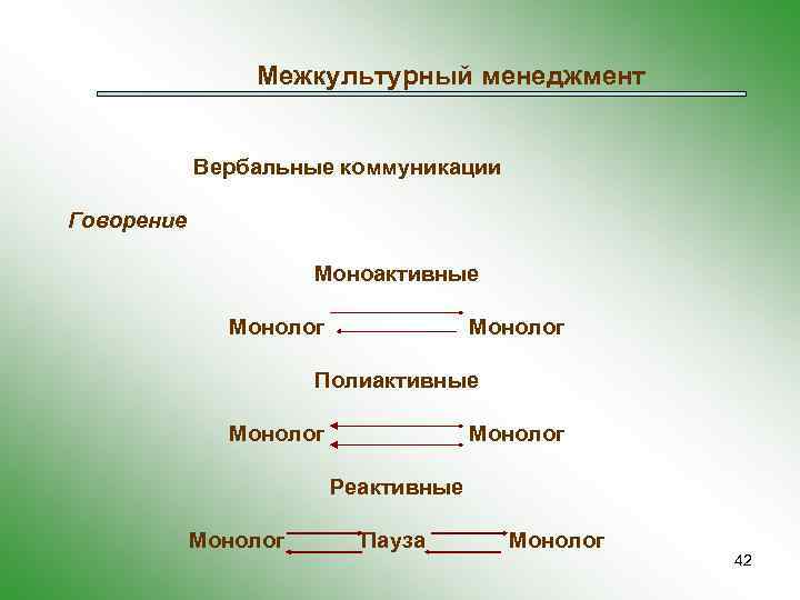 Межкультурный менеджмент Вербальные коммуникации Говорение Моноактивные Монолог Полиактивные Монолог Реактивные Монолог Пауза Монолог 42