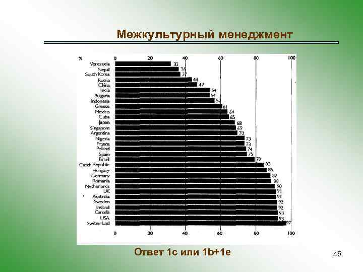 Межкультурный менеджмент Ответ 1 c или 1 b+1 e 45 
