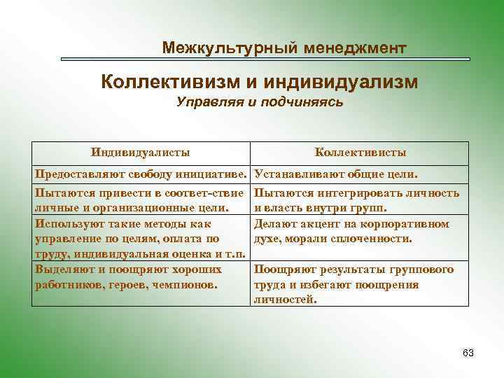 Где культивируется идея индивидуализма. Недостатки коллективизма. Достоинства и недостатки индивидуализма и коллективизма. Индивидуализм менеджмент. Коллективизм и индивидуализм разница.