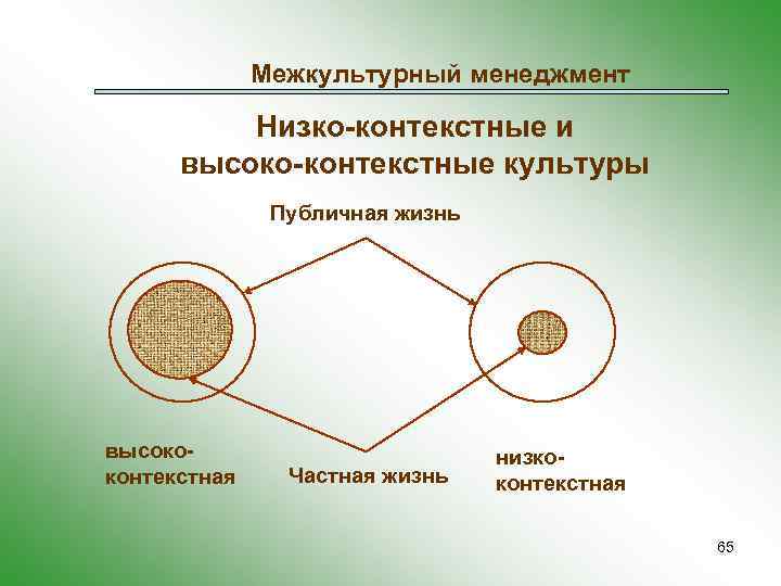 Межкультурный менеджмент Низко-контекстные и высоко-контекстные культуры Публичная жизнь высококонтекстная Частная жизнь низкоконтекстная 65 
