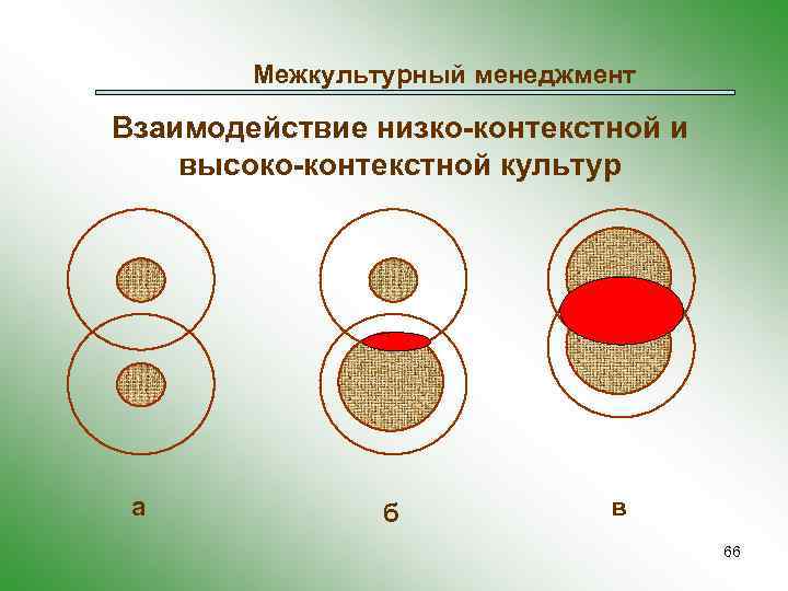 Межкультурный менеджмент Взаимодействие низко-контекстной и высоко-контекстной культур а б в 66 