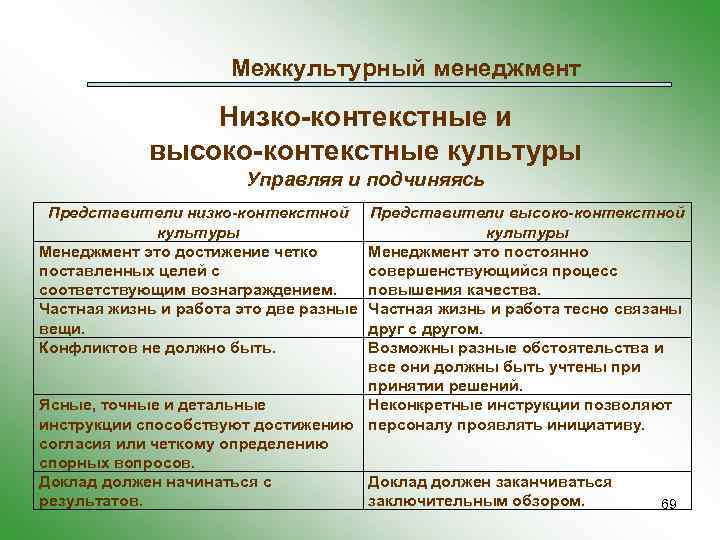 Низкий контекст. Культуры высокого и низкого контекста. Низко контекстные культуры. Теория высоко- и низко- контекстуальных культур. Высоко контекстная культура.