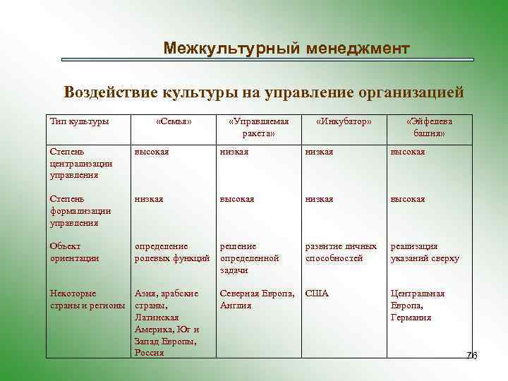Межкультурный менеджмент Воздействие культуры на управление организацией Тип культуры «Семья» «Управляемая ракета» «Инкубатор» «Эйфелева