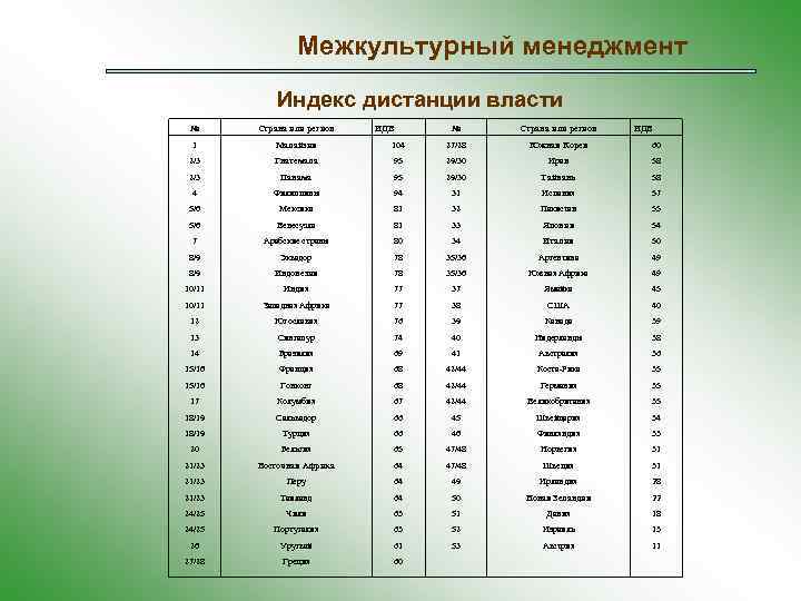 Межкультурный менеджмент Индекс дистанции власти № Страна или регион ИДВ 1 Малайзия 104 27/28