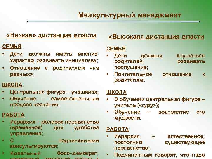 Межкультурный менеджмент «Низкая» дистанция власти «Высокая» дистанция власти СЕМЬЯ • Дети должны иметь мнение,