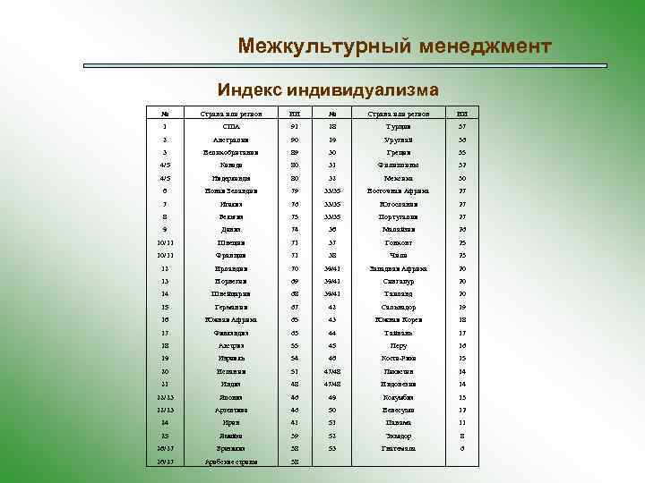 Межкультурный менеджмент Индекс индивидуализма № Страна или регион ИИ 1 США 91 2 Австралия