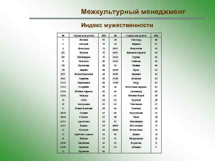 Межкультурный менеджмент Индекс мужественности № Страна или регион ИМ 1 Япония 95 28 Сингапур