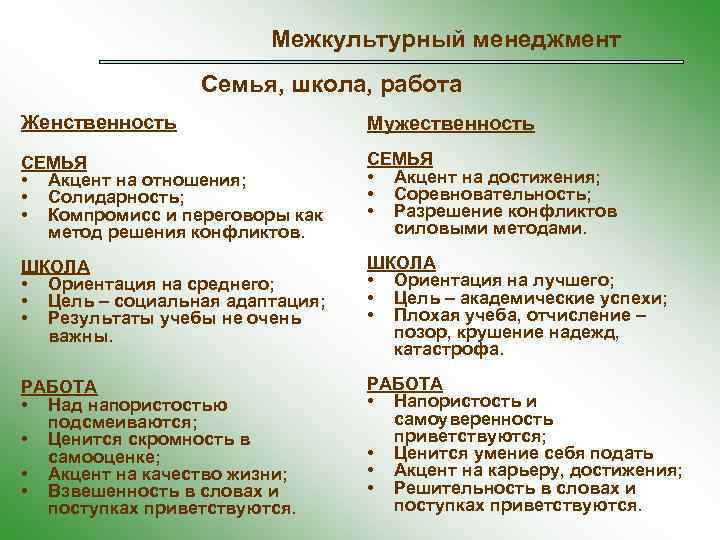Межкультурный менеджмент Семья, школа, работа Женственность Мужественность СЕМЬЯ • Акцент на отношения; • Солидарность;