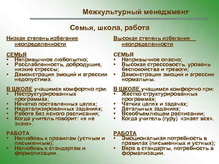 Межкультурный менеджмент Семья, школа, работа Низкая степень избегания неопределенности Высокая степень избегания неопределенности СЕМЬЯ