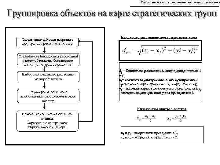 Построение карт стратегических групп конкурентов Составление таблицы координат предприятий (объектов) по х и у