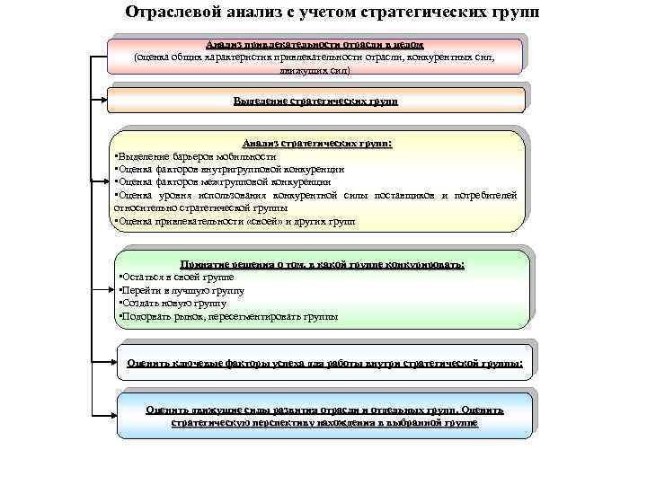 Отраслевой анализ с учетом стратегических групп Анализ привлекательности отрасли в целом (оценка общих характеристик