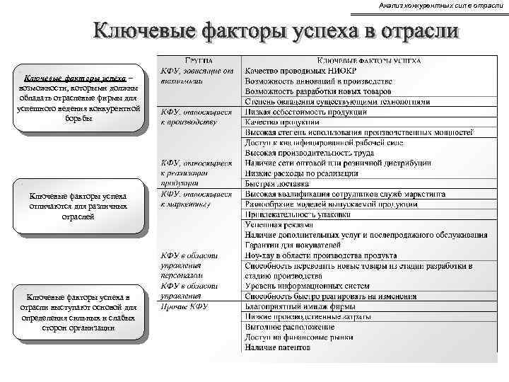 Анализ конкурентных сил в отрасли Ключевые факторы успеха – возможности, которыми должны обладать отраслевые