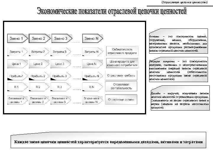 Отраслевая цепочка ценностей Активы – это совокупность зданий, сооружений, машин, оборудования, материальных запасов, необходимых