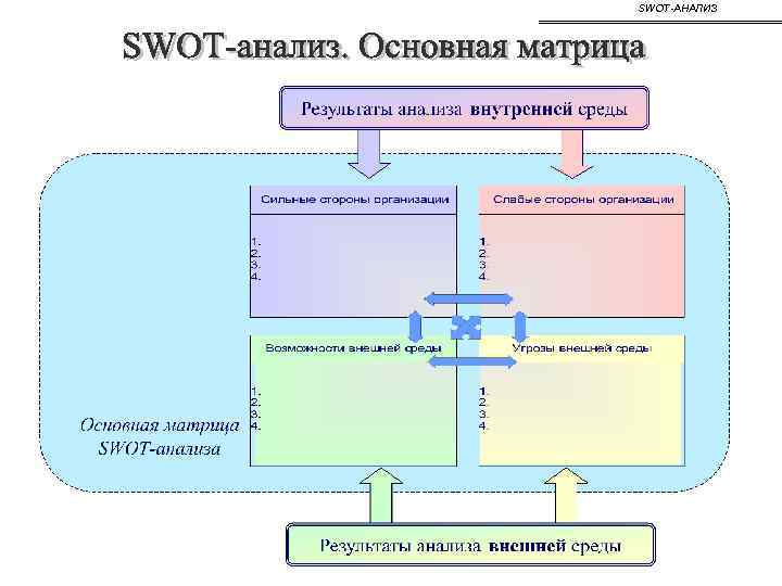 SWOT-АНАЛИЗ 