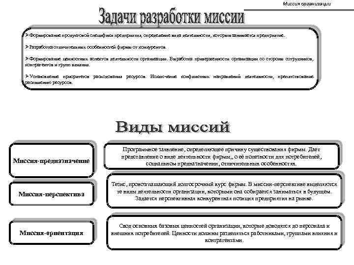 Миссия организации ØФормирование продуктовой специфики предприятия, определение вида деятельности, которым занимается предприятие. ØРазработка отличительных