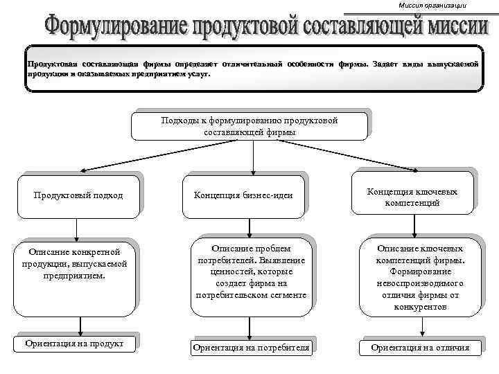 Миссия организации Продуктовая составляющая фирмы определяет отличительный особенности фирмы. Задает виды выпускаемой продукции и