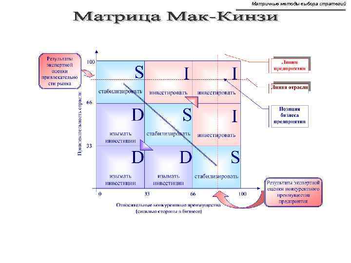 Матричные методы выбора стратегий 