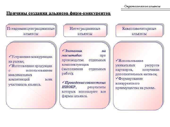 Стратегические альянсы Причины создания альянсов фирм-конкурентов Псевдоконцентрационные альянсы üУстранение конкуренции на рынке; üИзготовление продукции