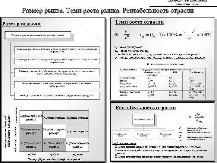 Доминантные отраслевые характеристики Темп роста отрасли Размер отрасли Отрасль среднего Крупная отрасль размера среднее