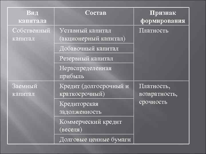 Вид капитала Собственный капитал Состав Уставный капитал (акционерный капитал) Признак формирования Платность Добавочный капитал