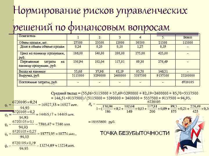 Нормирование рисков управленческих решений по финансовым вопросам , , Показатель 1 2 3 4