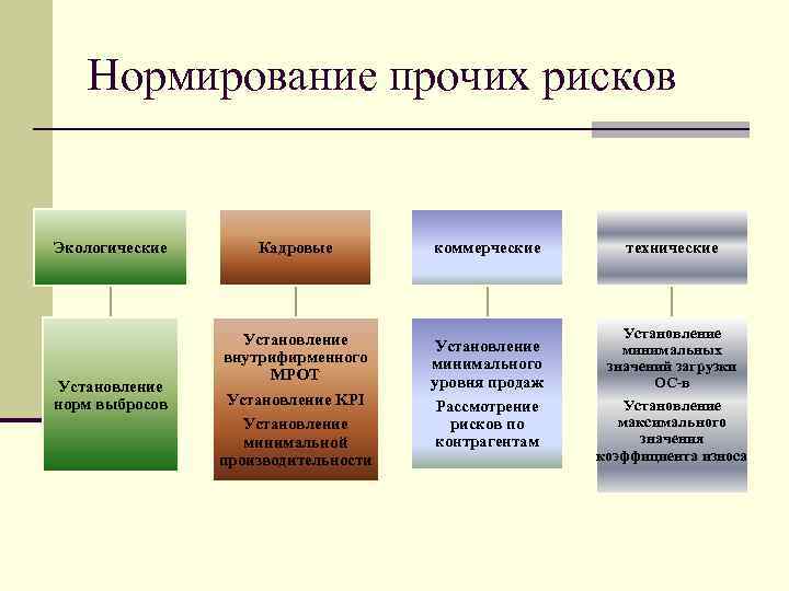 Нормирование прочих рисков Экологические Кадровые коммерческие технические Установление норм выбросов Установление внутрифирменного МРОТ Установление