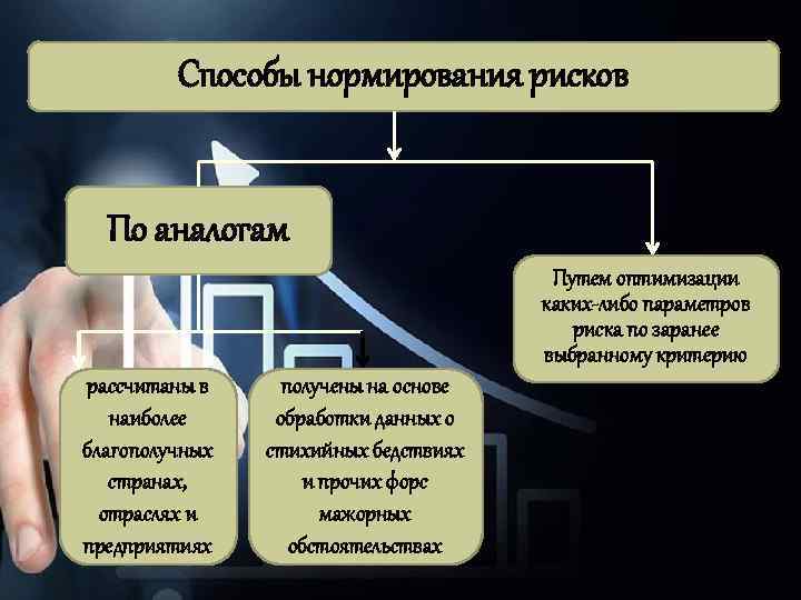 Способы нормирования рисков По аналогам Путем оптимизации каких-либо параметров риска по заранее выбранному критерию