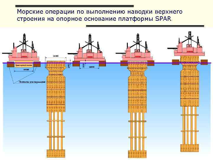 Морские операции по выполнению наводки верхнего строения на опорное основание платформы SPAR 