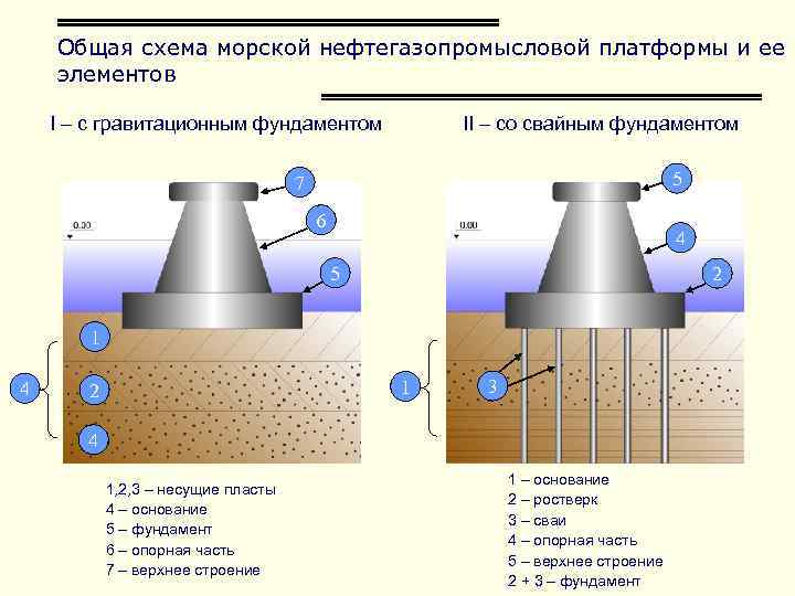 Общая схема морской нефтегазопромысловой платформы и ее элементов I – c гравитационным фундаментом II