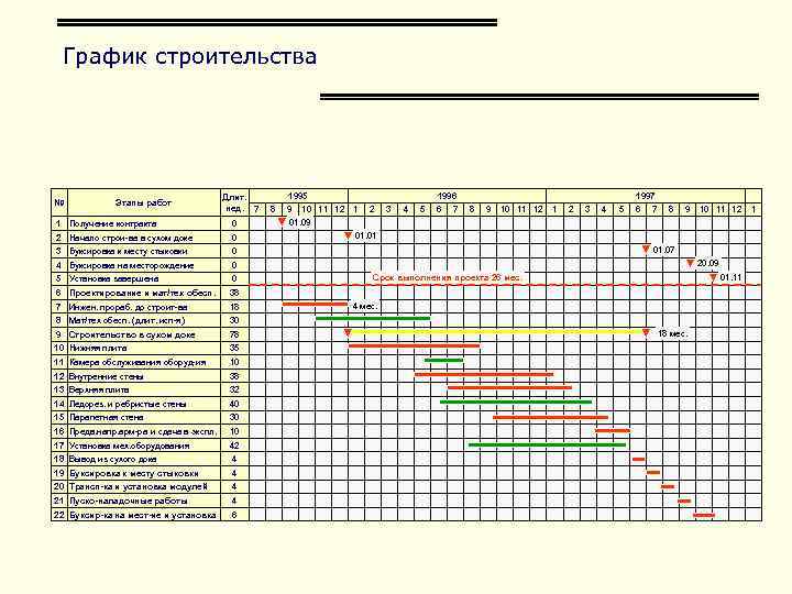 График строительства № Этапы работ Длит. нед. 7 1 Получение контракта 0 2 Начало