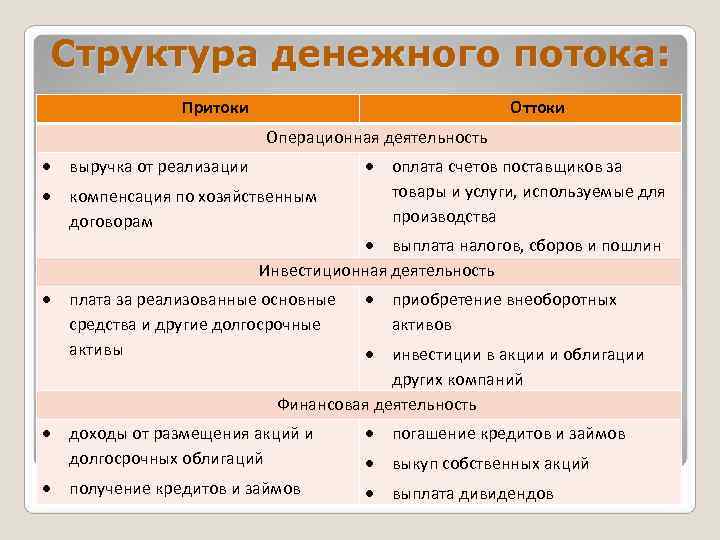 Структура денежного потока:    Притоки       Оттоки