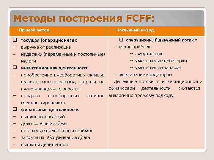 Методы построения FCFF: Прямой метод.     Косвенный метод. текущая (операционная): 