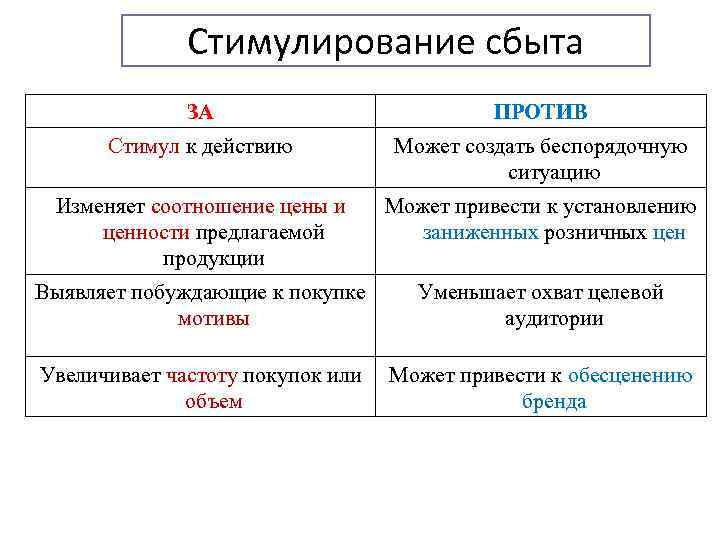    Стимулирование сбыта    ЗА     ПРОТИВ