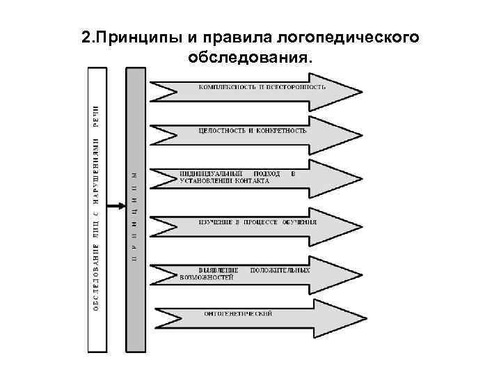 Структурные компоненты речи