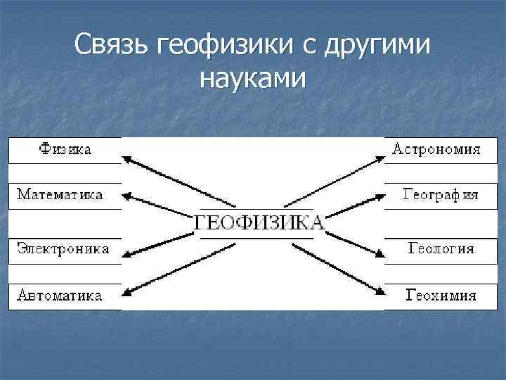 Связь геофизики с другими   науками 