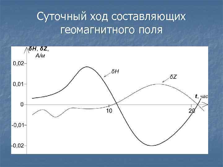 Суточный ход составляющих геомагнитного поля 