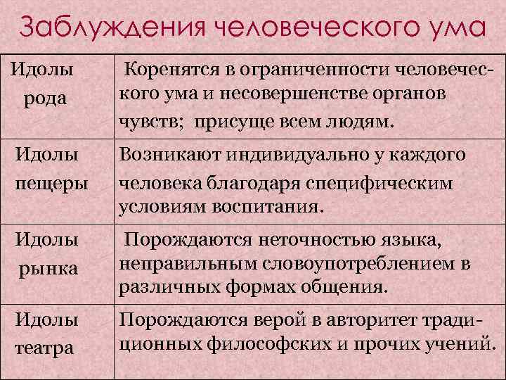 Заблуждения человеческого ума Идолы  Коренятся в ограниченности человечес- рода  кого ума и