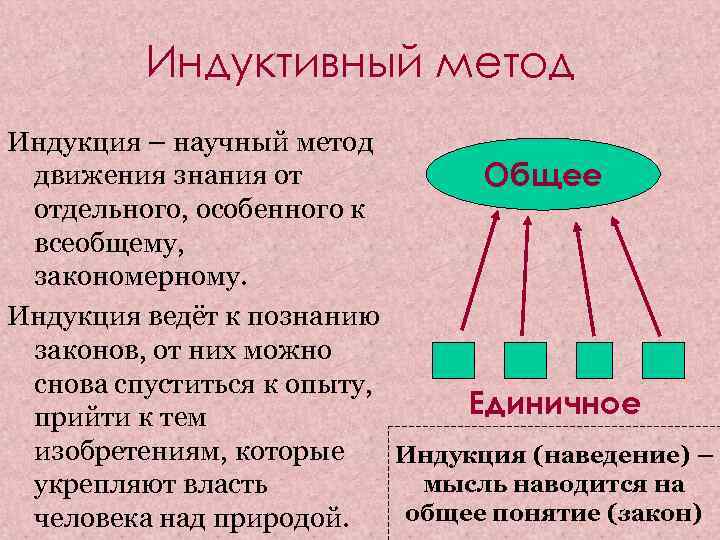 Схема научной индукции