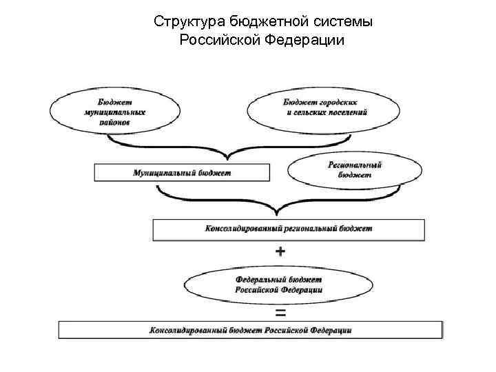 Модель бюджетной системы. Структура бюджетной системы. Структура бюджетного механизма.