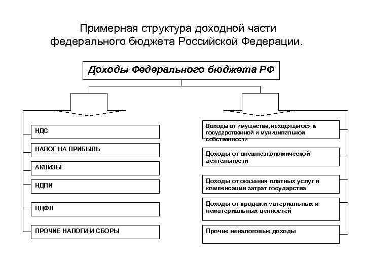    Примерная структура доходной части  федерального бюджета Российской Федерации.  