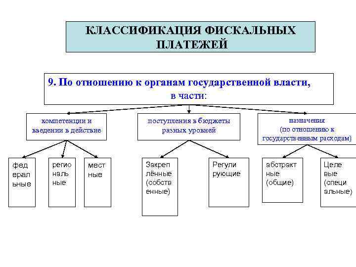      КЛАССИФИКАЦИЯ ФИСКАЛЬНЫХ      ПЛАТЕЖЕЙ 