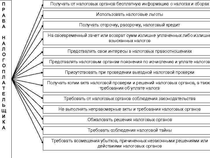 П  Получать от налоговых органов бесплатную информацию о налогах и сборах Р А