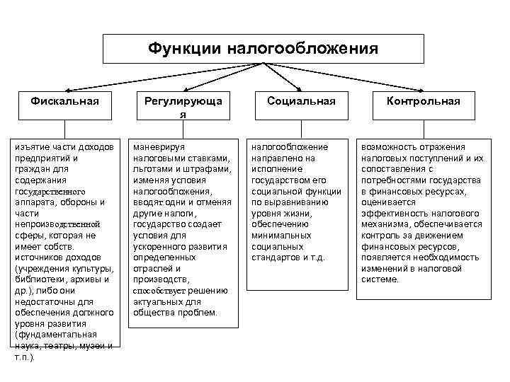 Функции налогов примеры