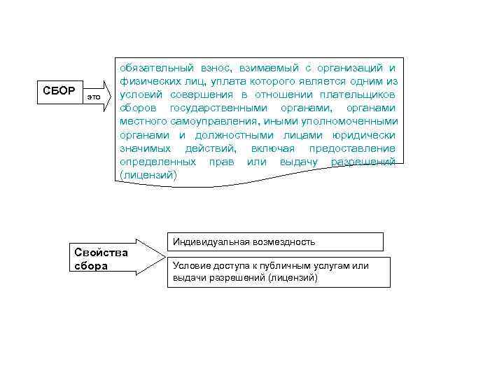    обязательный взнос,  взимаемый с организаций и    физических